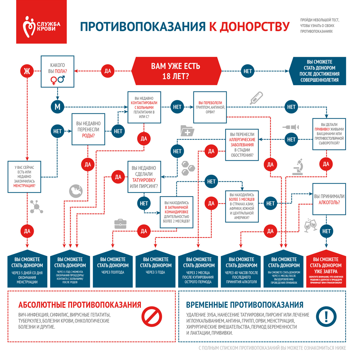 противопоказания к донорству